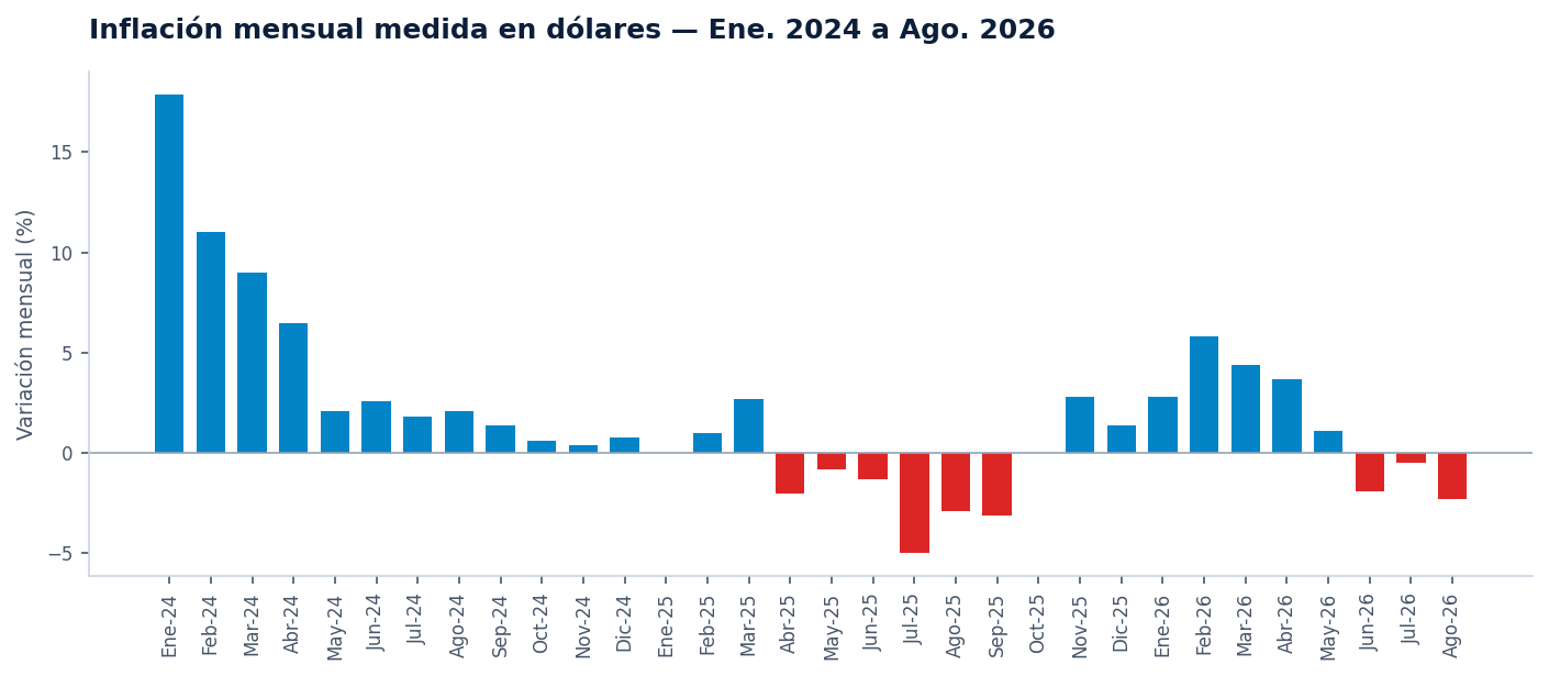Gráfico: inflación mensual medida en dólares